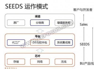 Marvell 2015碩果累累，2016種子發芽